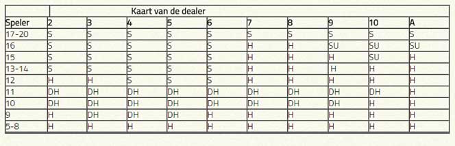 Blackjack tips om te winnen